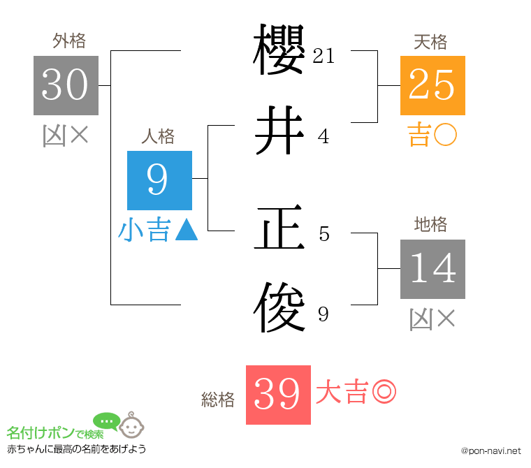 櫻井 正俊さんの姓名判断結果