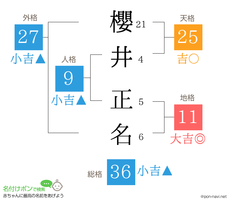 櫻井 正名さんの姓名判断結果