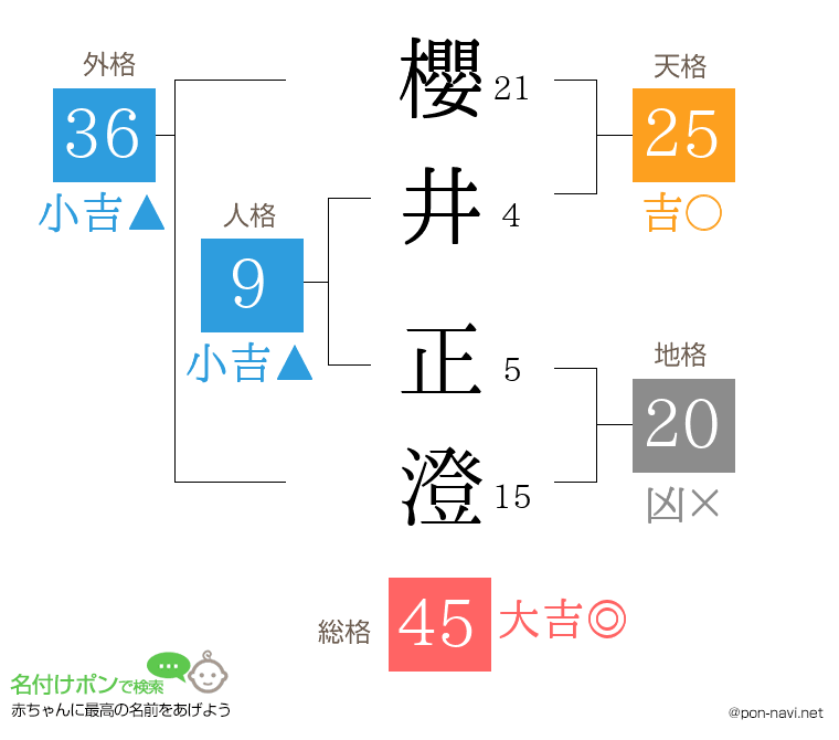 櫻井 正澄さんの姓名判断結果