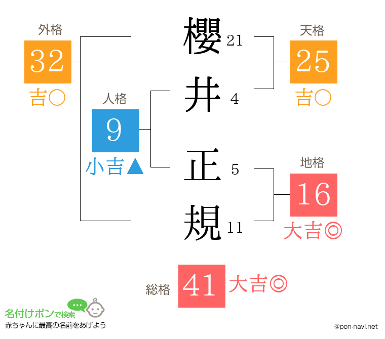 櫻井 正規さんの姓名判断結果