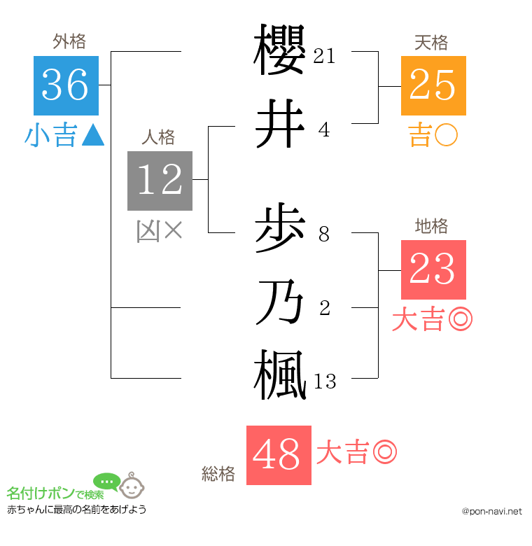 櫻井 歩乃楓さんの姓名判断結果