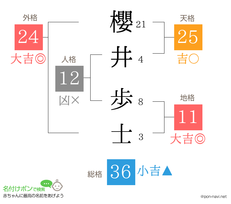 櫻井 歩士さんの姓名判断結果