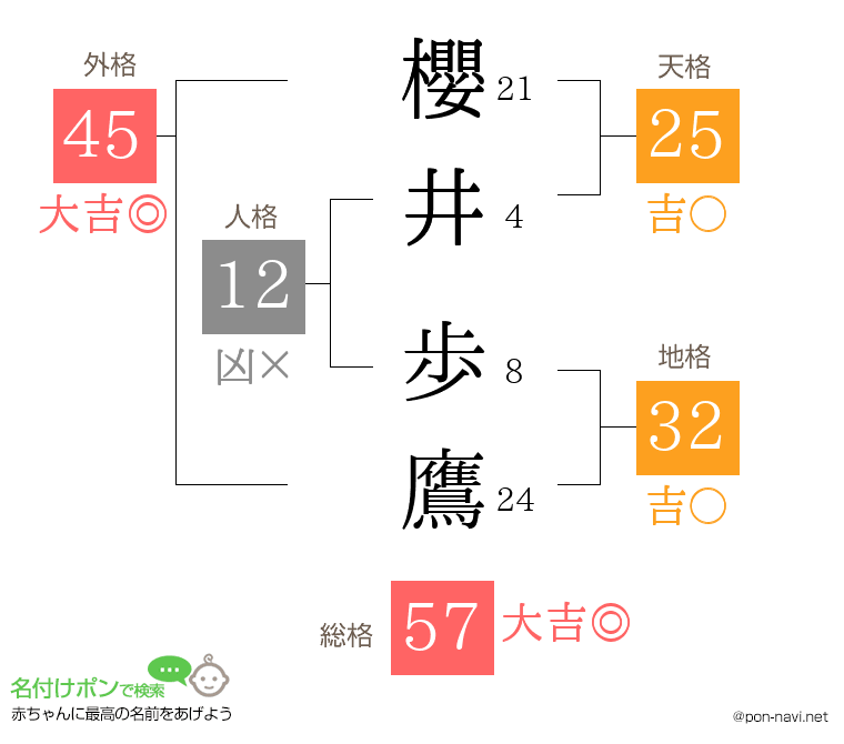 櫻井 歩鷹さんの姓名判断結果