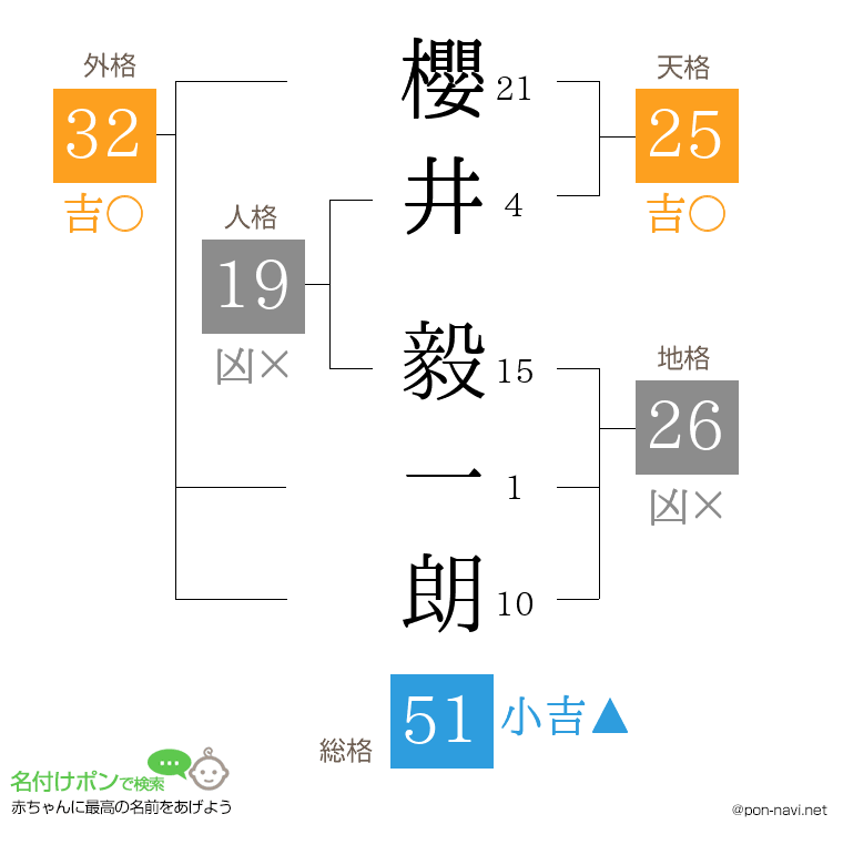 櫻井 毅一朗さんの姓名判断結果