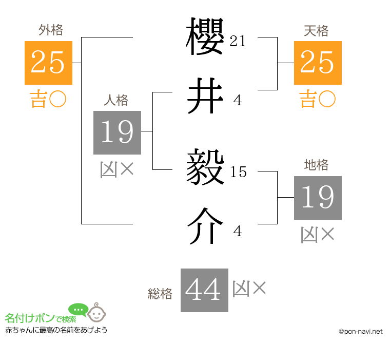 櫻井 毅介さんの姓名判断結果
