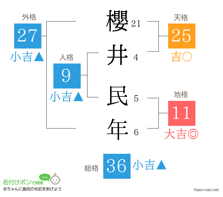 櫻井 民年さんの姓名判断結果