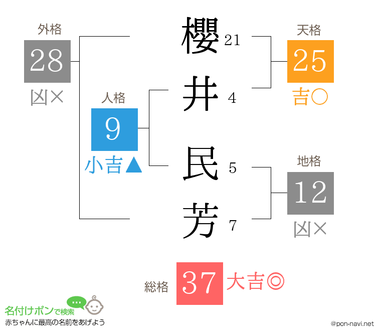 櫻井 民芳さんの姓名判断結果