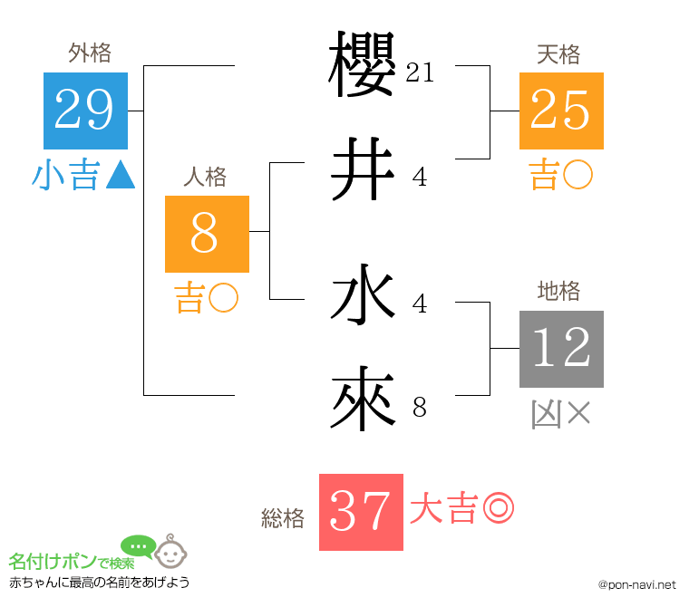 櫻井 水來さんの姓名判断結果