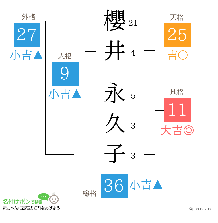 櫻井 永久子さんの姓名判断結果