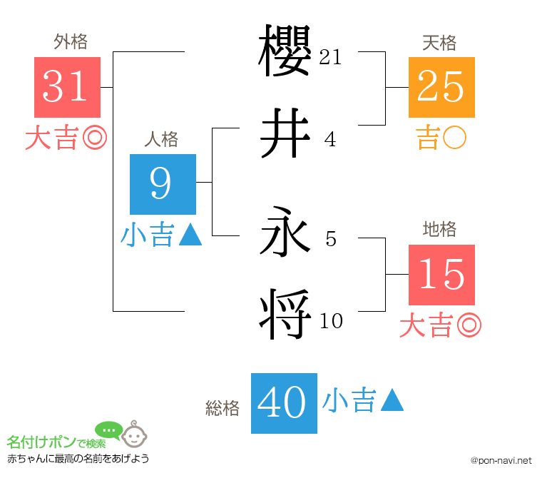 櫻井 永将さんの姓名判断結果