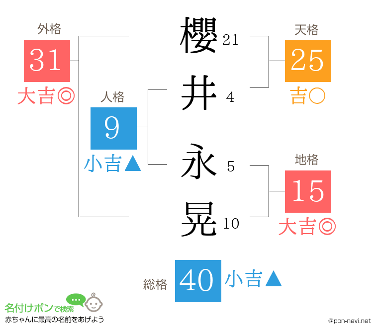櫻井 永晃さんの姓名判断結果