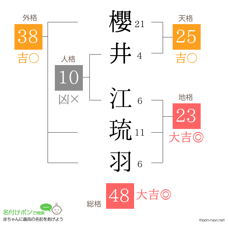櫻井 江琉羽さんの姓名判断結果