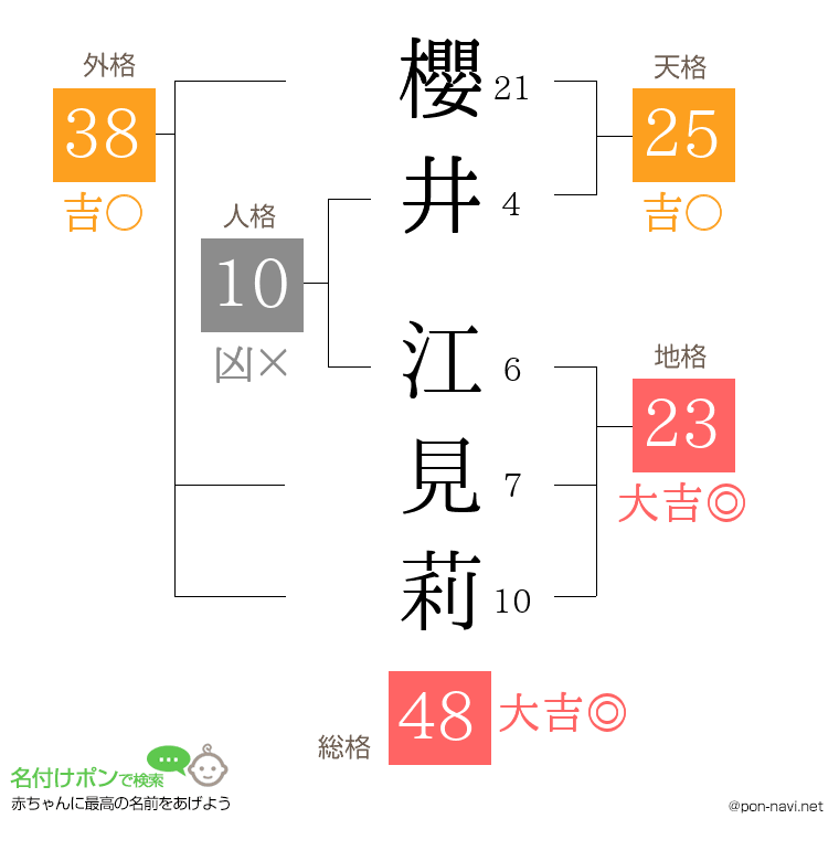 櫻井 江見莉さんの姓名判断結果