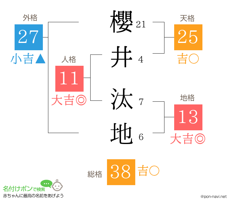 櫻井 汰地さんの姓名判断結果