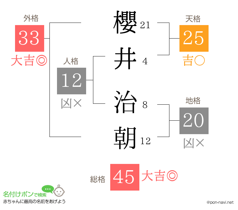 櫻井 治朝さんの姓名判断結果