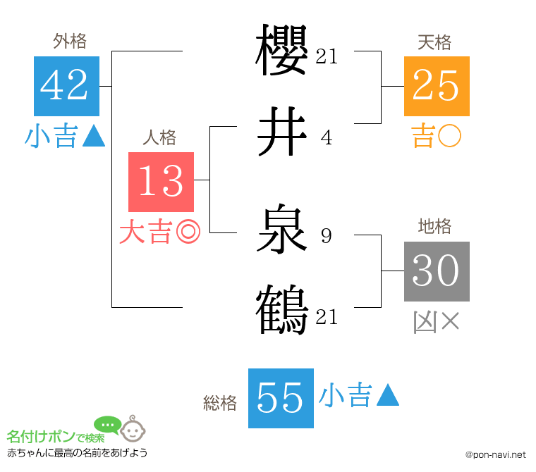 櫻井 泉鶴さんの姓名判断結果