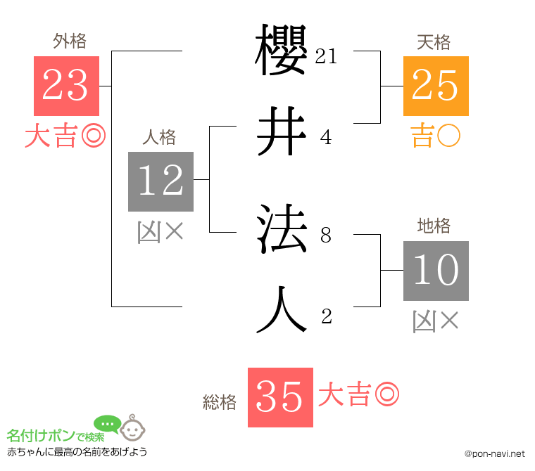 櫻井 法人さんの姓名判断結果