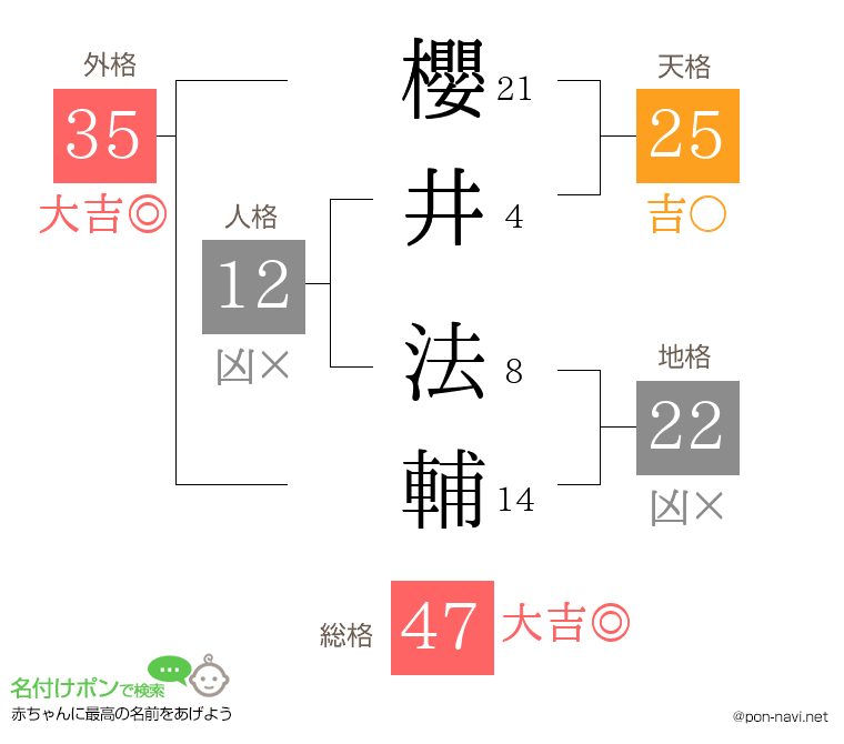 櫻井 法輔さんの姓名判断結果
