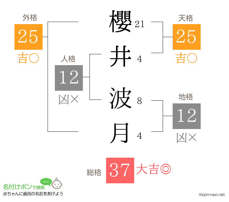 櫻井 波月さんの姓名判断結果