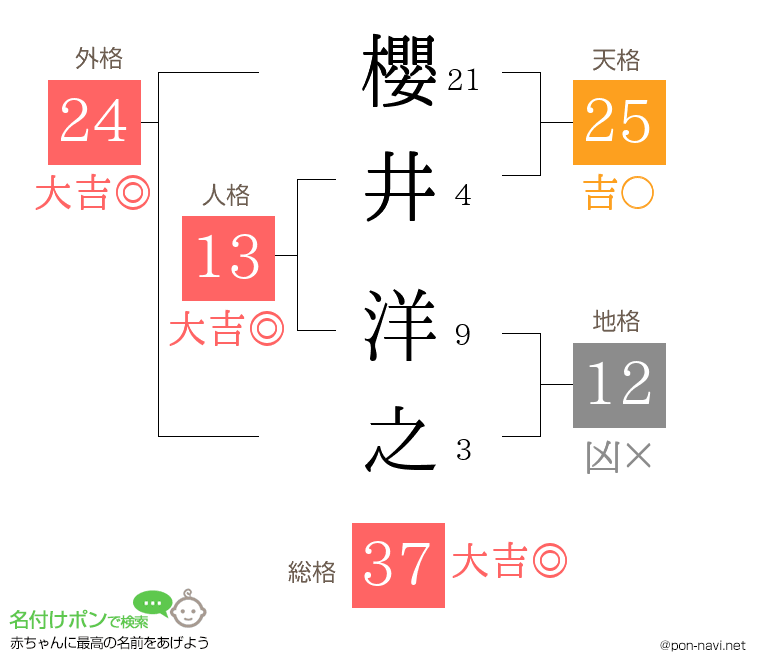 櫻井 洋之さんの姓名判断結果