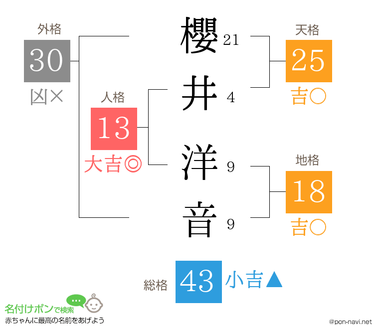 櫻井 洋音さんの姓名判断結果