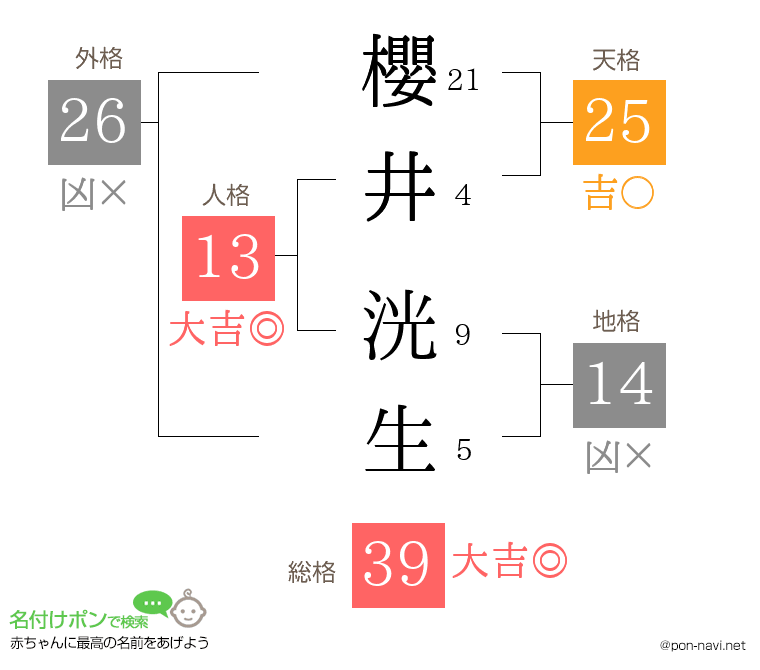 櫻井 洸生さんの姓名判断結果