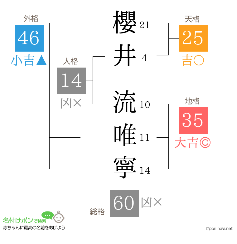 櫻井 流唯寧さんの姓名判断結果