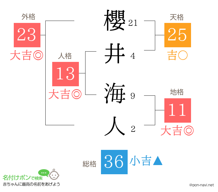櫻井 海人さんの姓名判断結果