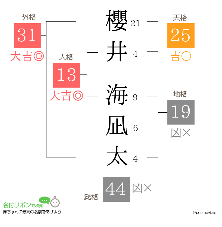 櫻井 海凪太さんの姓名判断結果