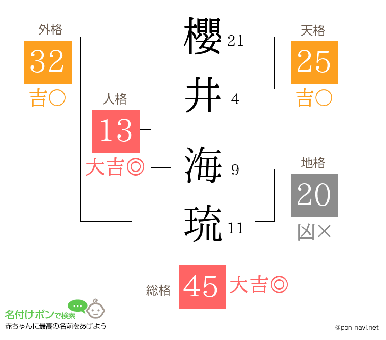 櫻井 海琉さんの姓名判断結果