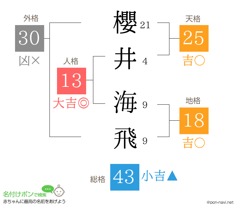 櫻井 海飛さんの姓名判断結果