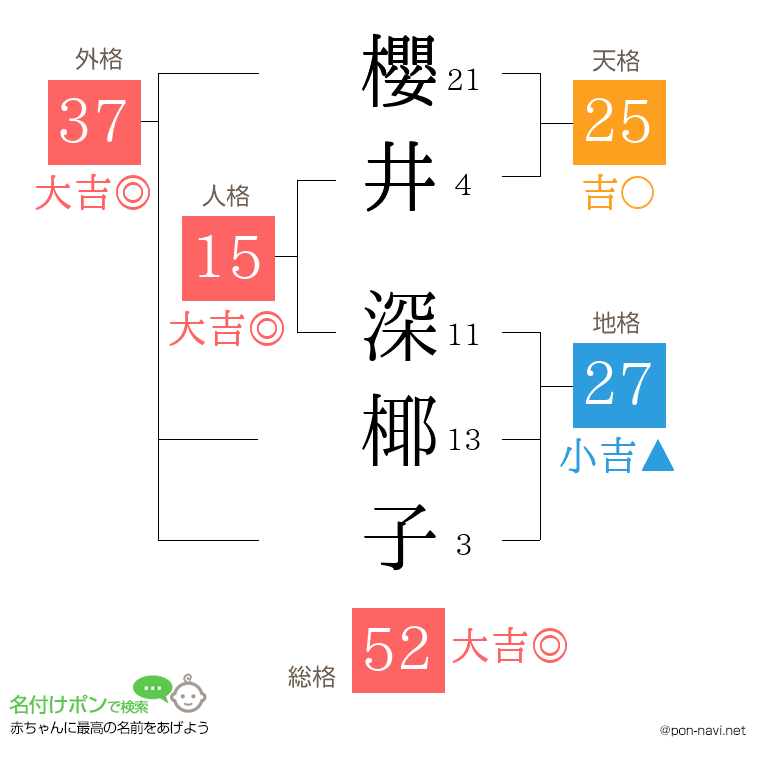 櫻井 深椰子さんの姓名判断結果