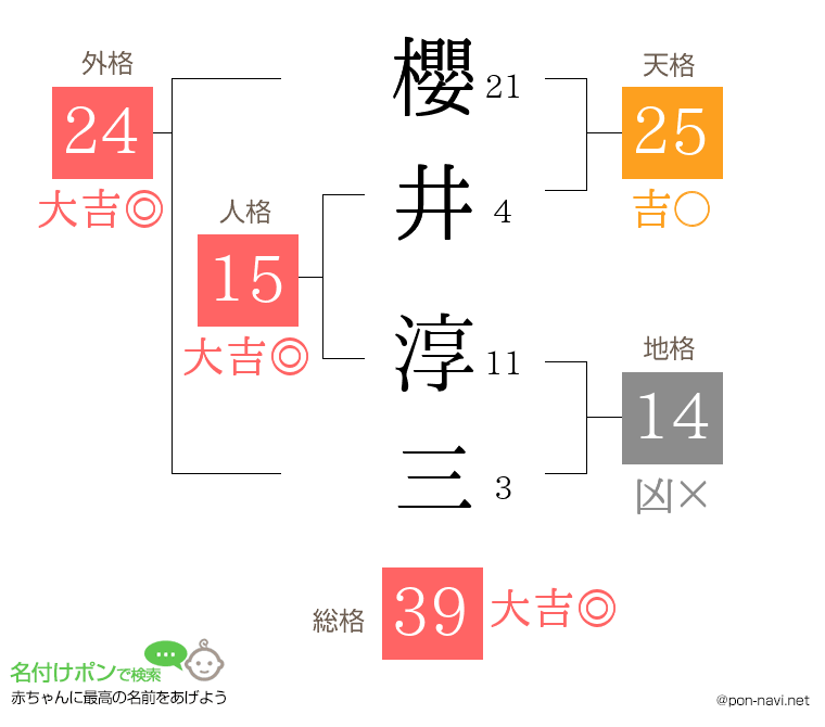 櫻井 淳三さんの姓名判断結果