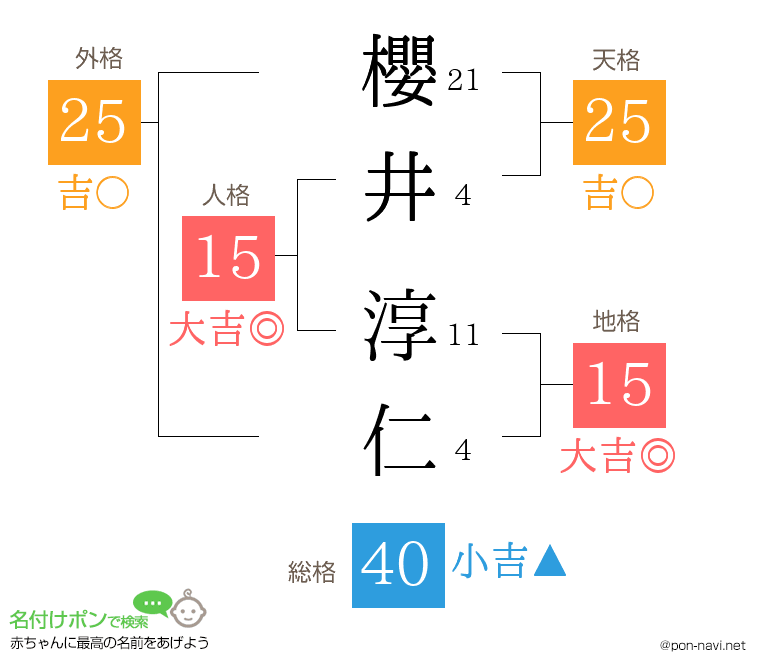 櫻井 淳仁さんの姓名判断結果