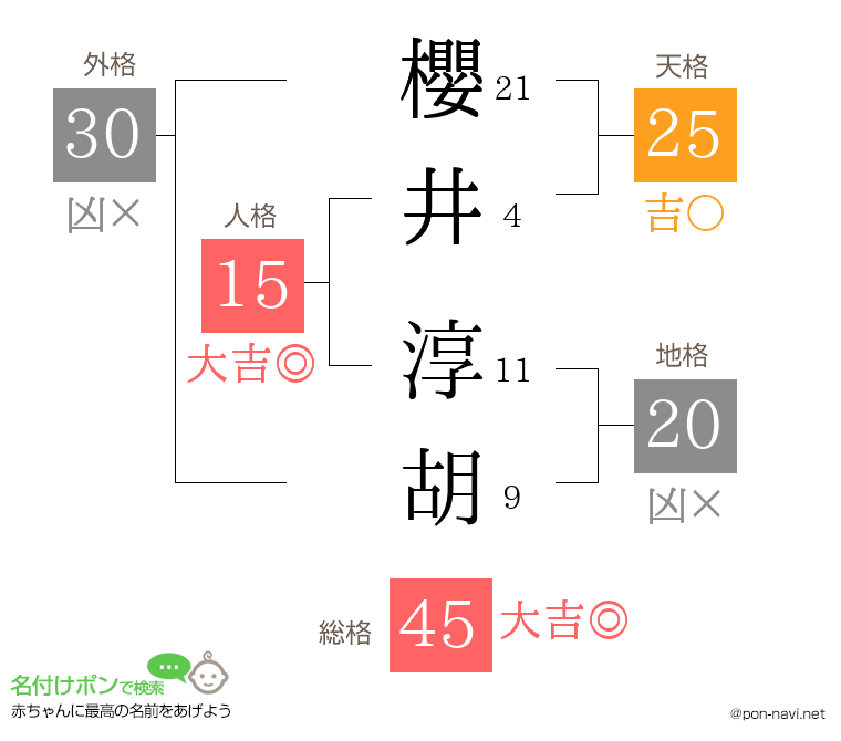 櫻井 淳胡さんの姓名判断結果