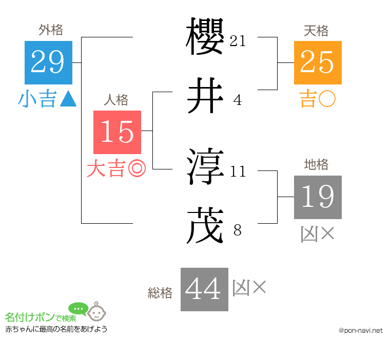 櫻井 淳茂さんの姓名判断結果