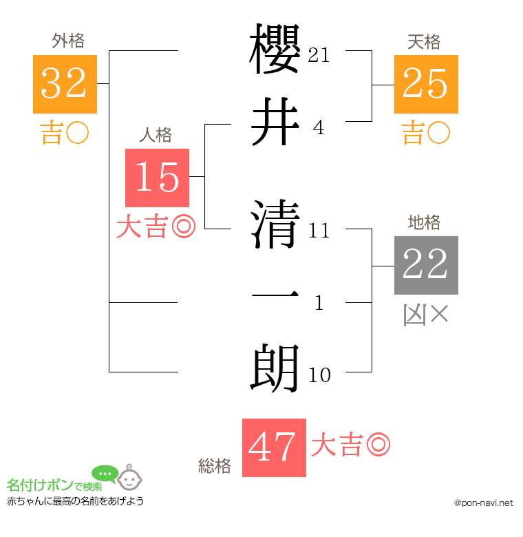 櫻井 清一朗さんの姓名判断結果