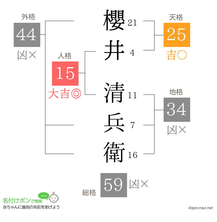櫻井 清兵衛さんの姓名判断結果