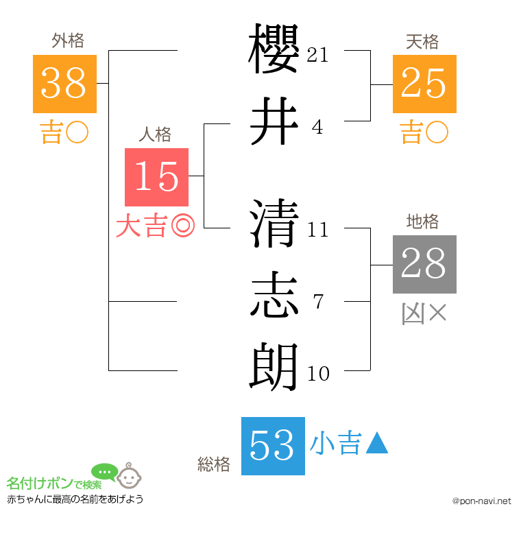 櫻井 清志朗さんの姓名判断結果