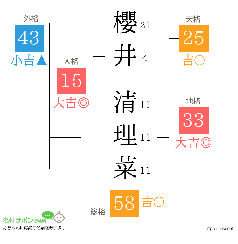 櫻井 清理菜さんの姓名判断結果