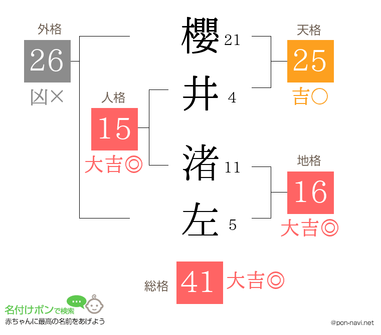 櫻井 渚左さんの姓名判断結果
