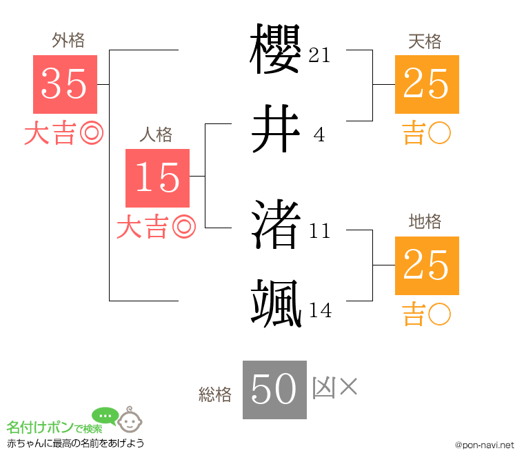 櫻井 渚颯さんの姓名判断結果