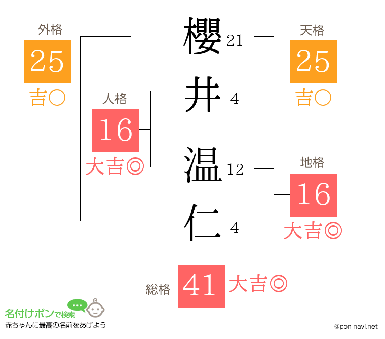 櫻井 温仁さんの姓名判断結果