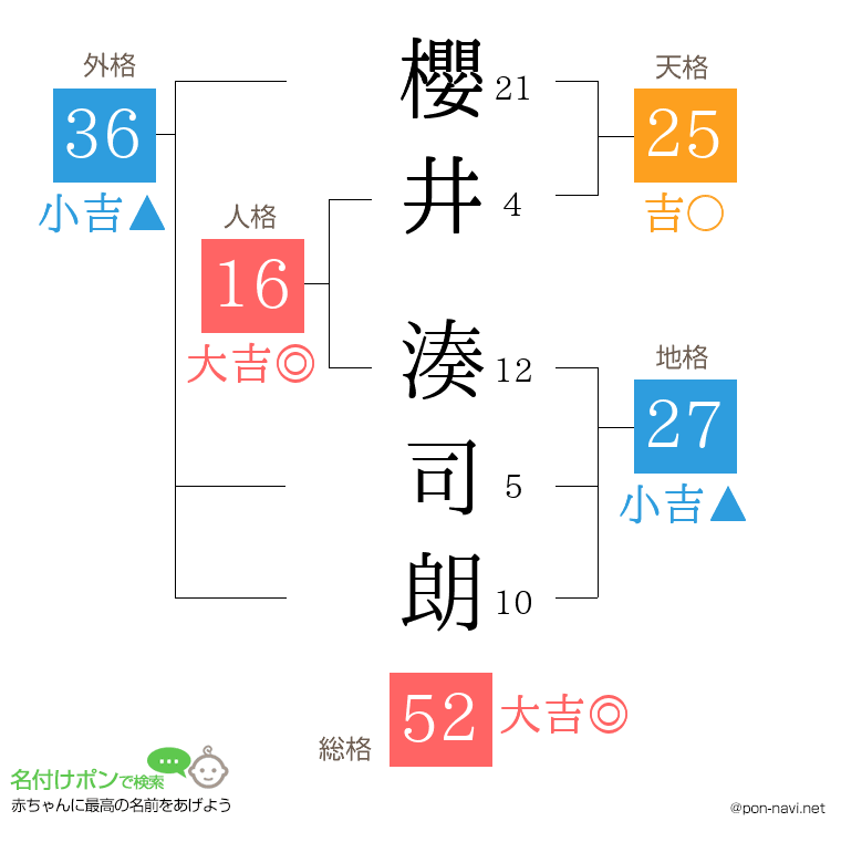 櫻井 湊司朗さんの姓名判断結果