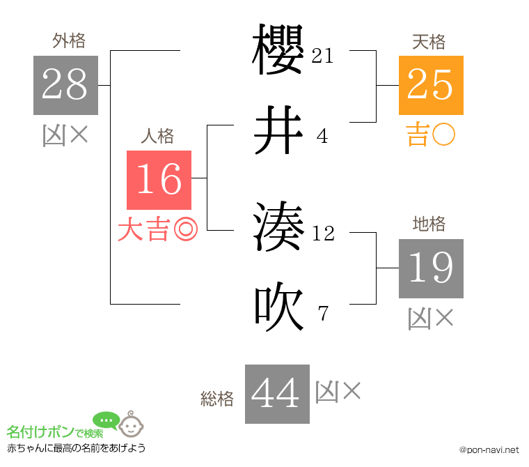 櫻井 湊吹さんの姓名判断結果