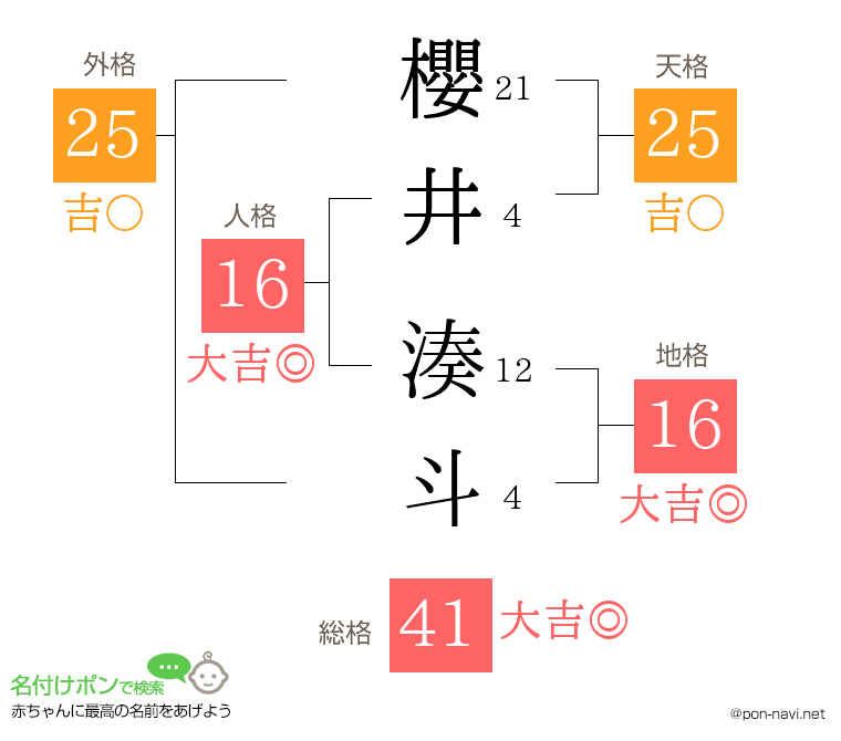 櫻井 湊斗さんの姓名判断結果