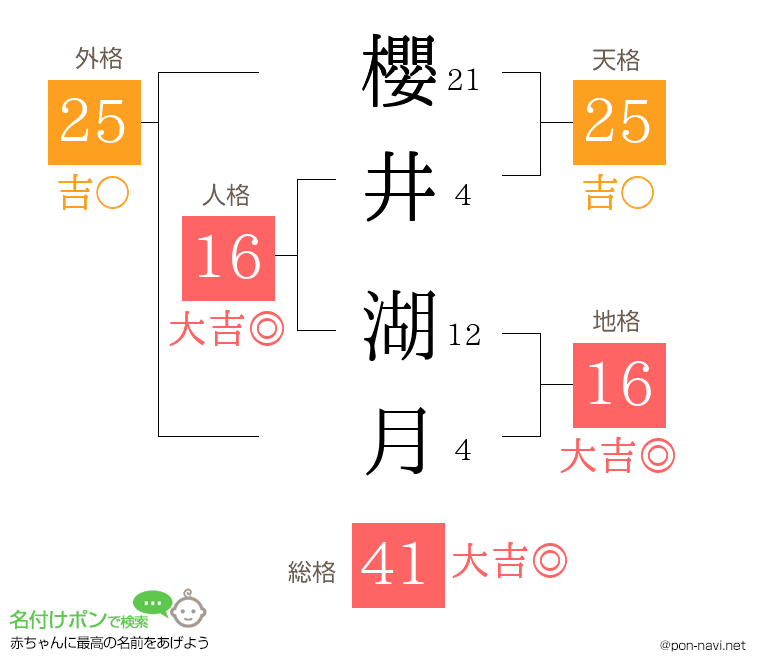 櫻井 湖月さんの姓名判断結果