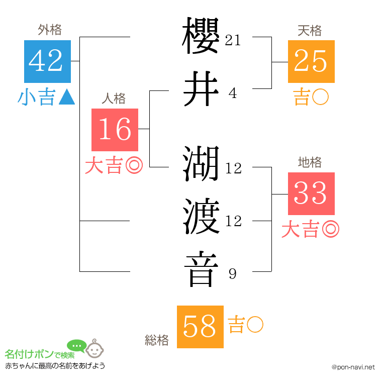 櫻井 湖渡音さんの姓名判断結果