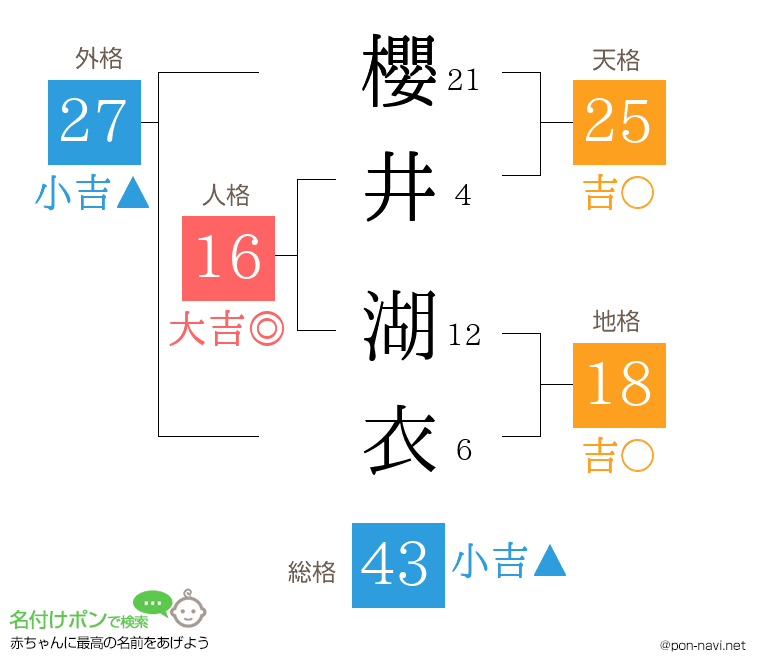 櫻井 湖衣さんの姓名判断結果