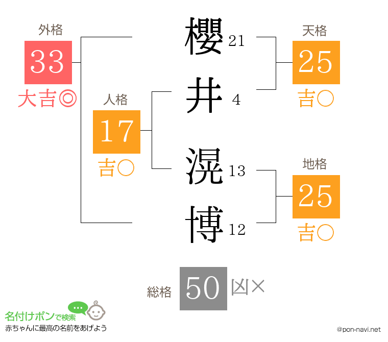 櫻井 滉博さんの姓名判断結果